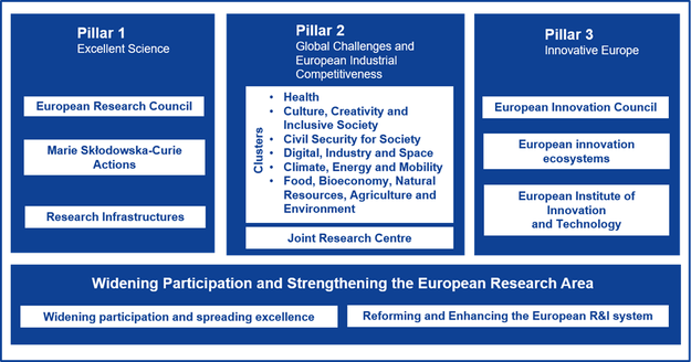 Image describing the preliminary structure of Horizon Europe. 3 pillars - Excellent science, global challenges and industrial competitiveness and innovative europe. 